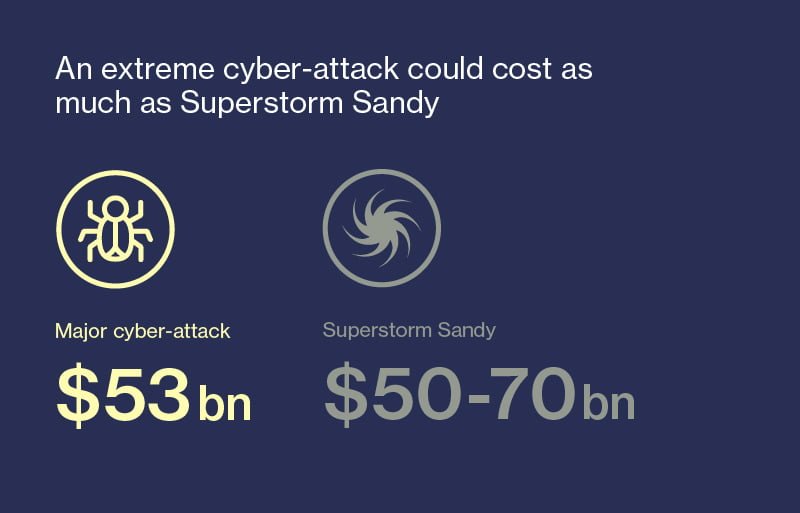 A Lloyd's emerging risk report, Major cyber attack losses